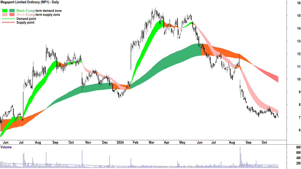 Megaport (ASX-MP1) chart 31 October 2024