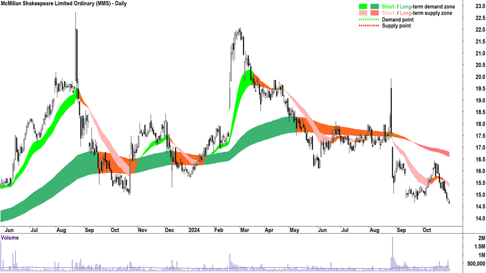 McMillan Shakespeare (ASX-MMS) chart 31 October 2024