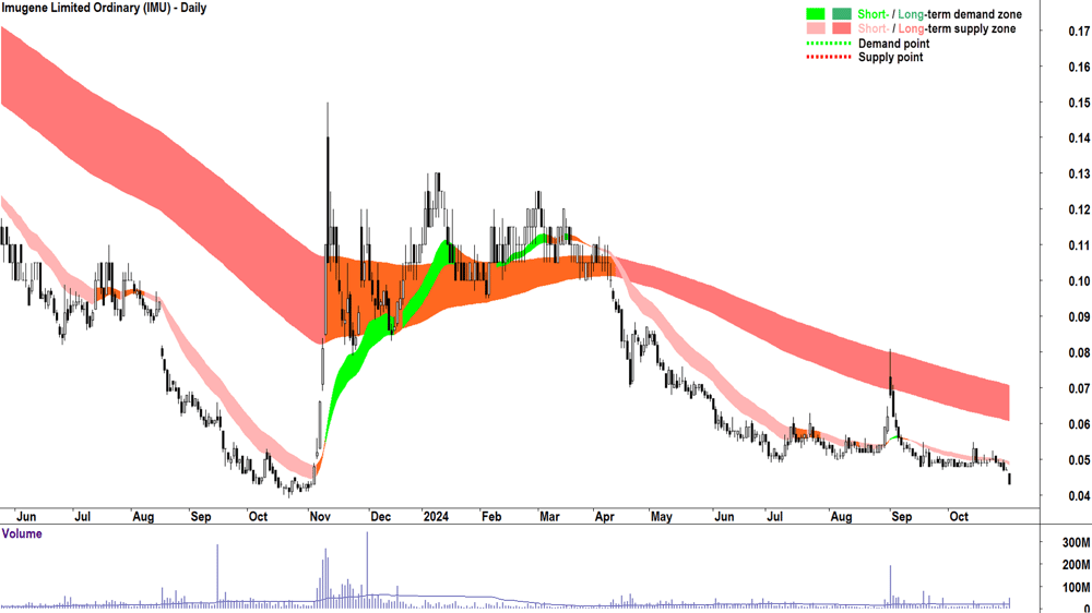 Imugene (ASX-IMU) chart 31 October 2024