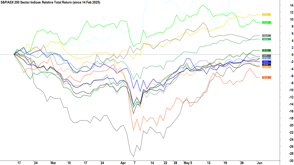 ASX Total Return Sectors since Valentines Day peak
