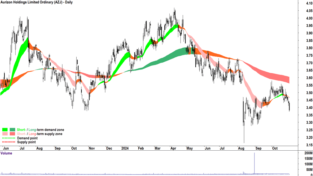 Aurizon (ASX-AZJ) chart 31 October 2024