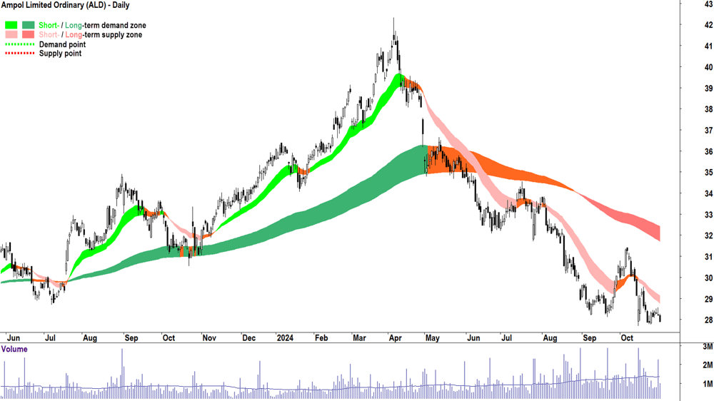 Ampol (ASX-ALD) chart 31 October 2024
