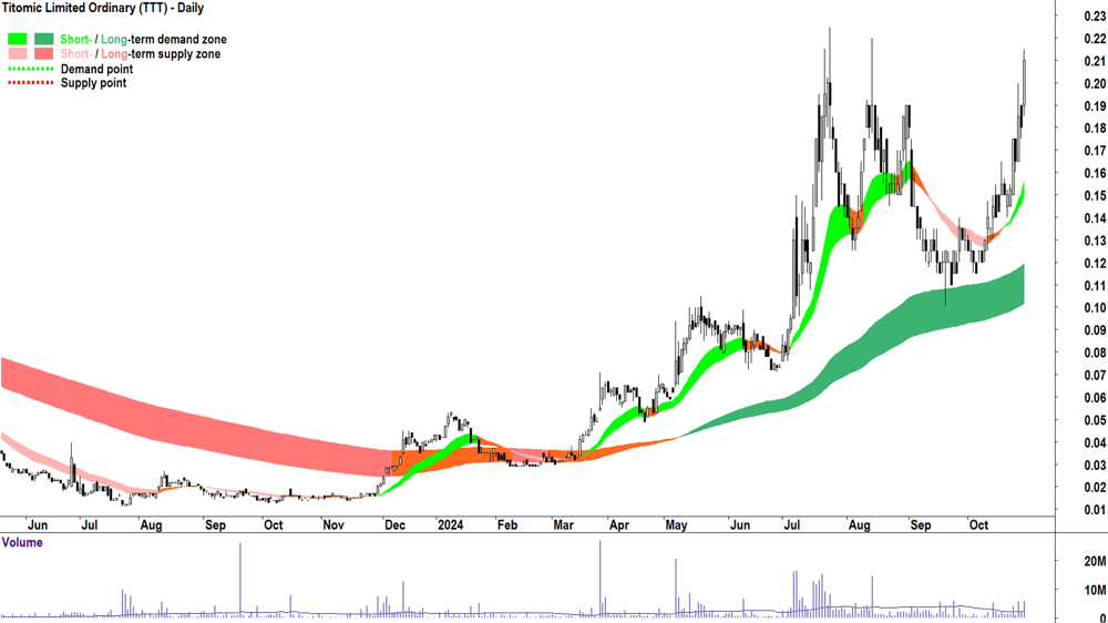 Titomic (ASX-TTT) chart 31 October 2024