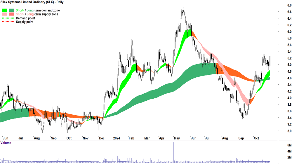 Silex Systems (ASX-SLX) chart 31 October 2024