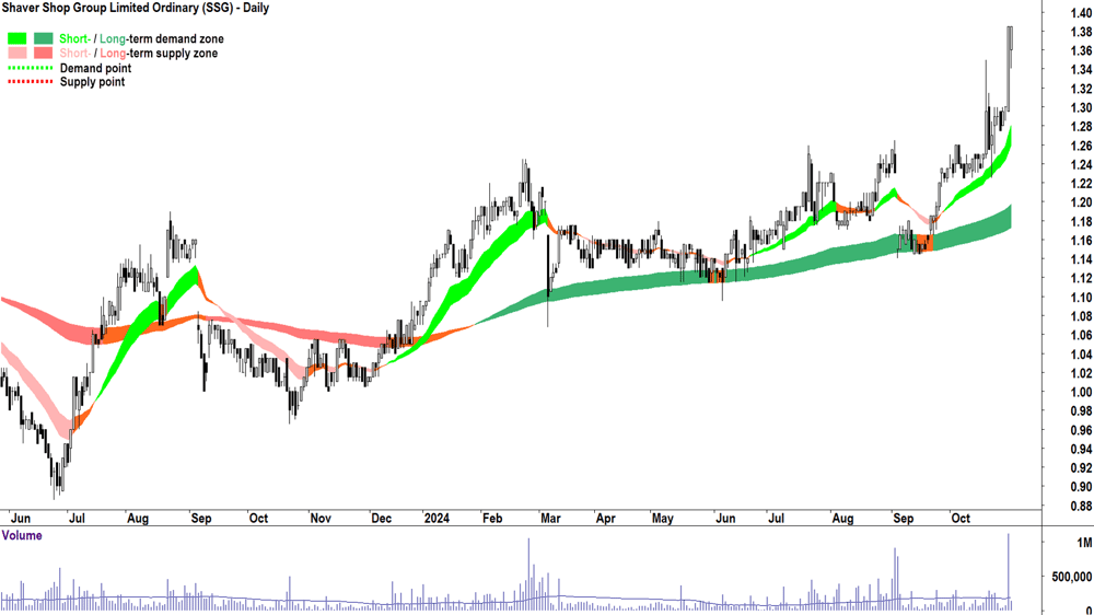 Shaver Shop Group (ASX-SSG) chart 31 October 2024
