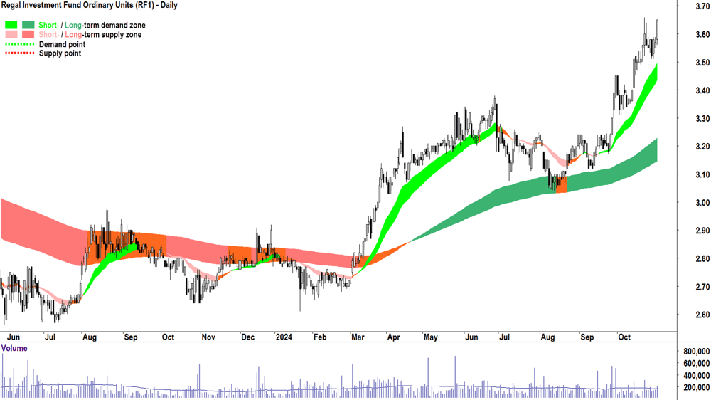 Regal Investment Fund (ASX-RF1) chart 31 October 2024