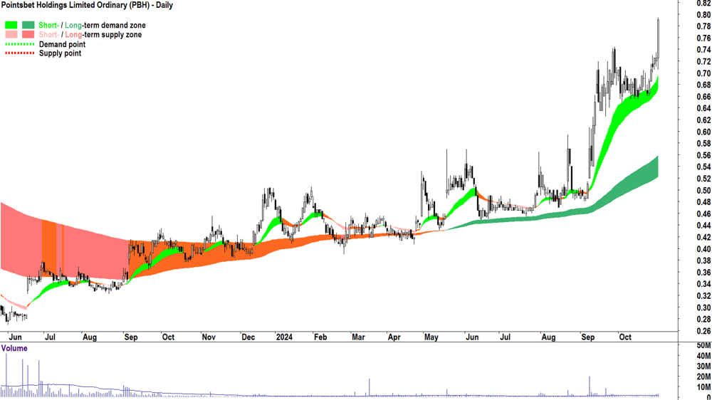 Pointsbet (ASX-PBH) chart 31 October 2024