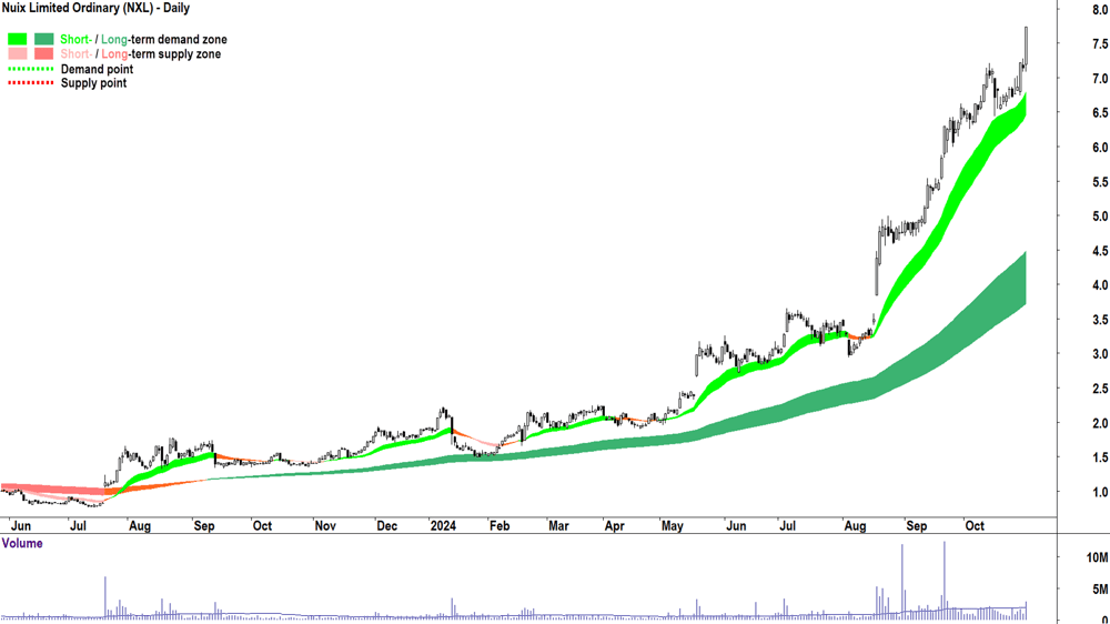 Nuix (ASX-NXL) chart 31 October 2024