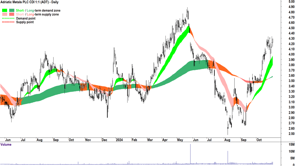 Adriatic Metals (ASX-ADT) chart 31 October 2024