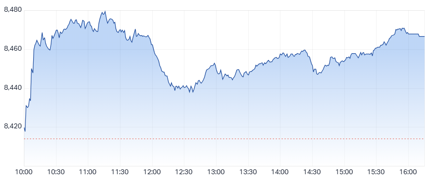 ASX 200 (XJO) intraday chart 03 Jun 2025