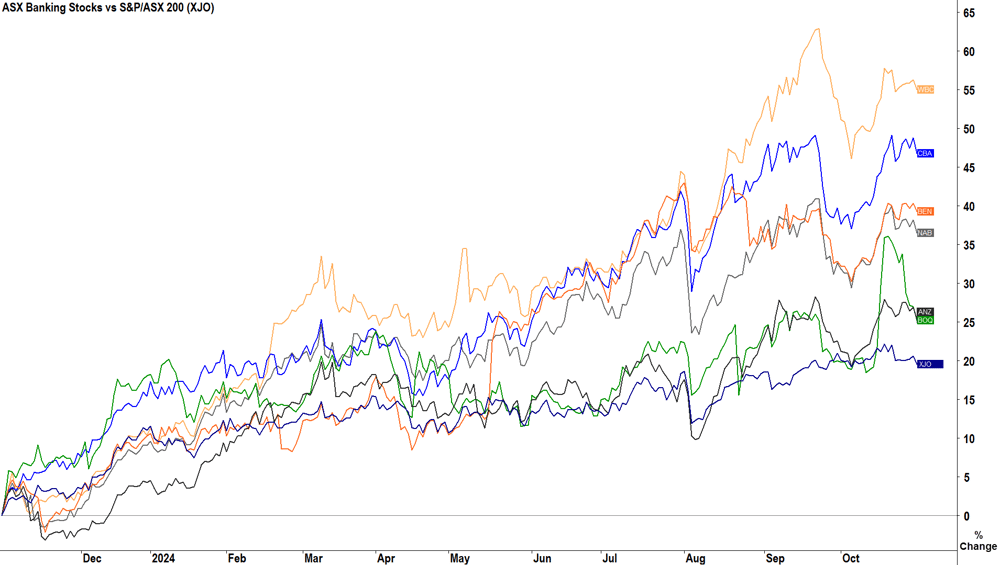 ASX bank stocks performance last 12-months