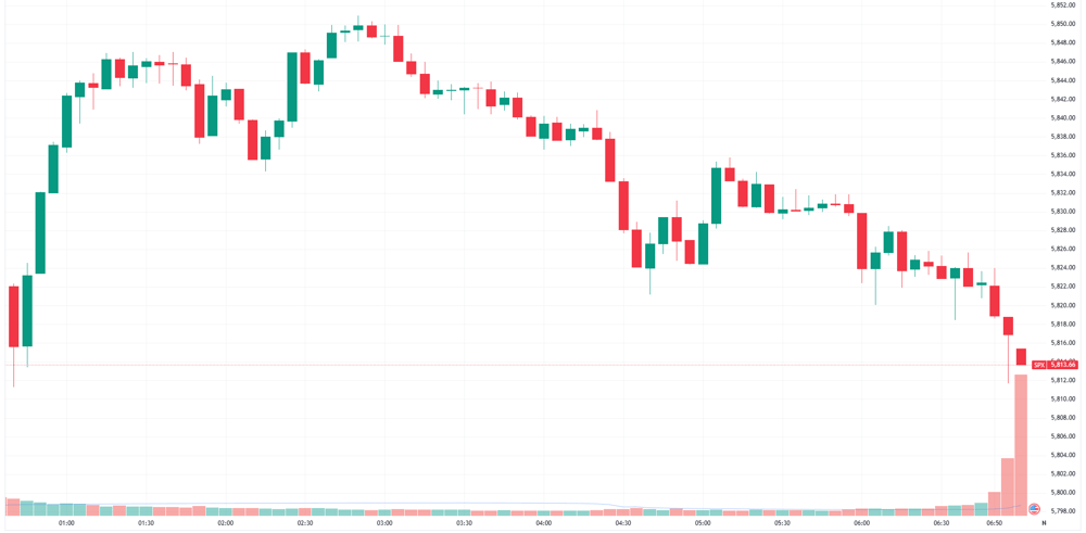 S&P 500 intraday