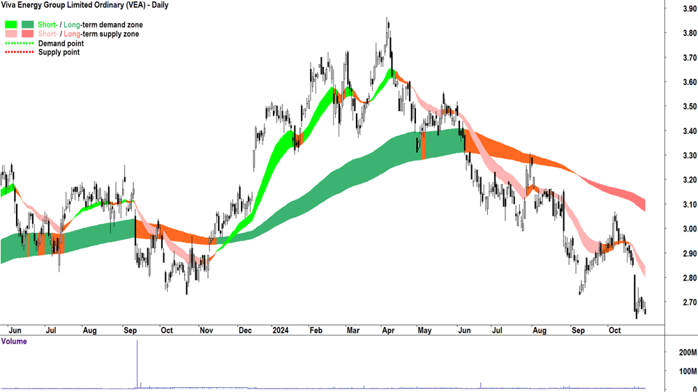 Viva Energy Group (ASX-VEA) chart 30 October 2024