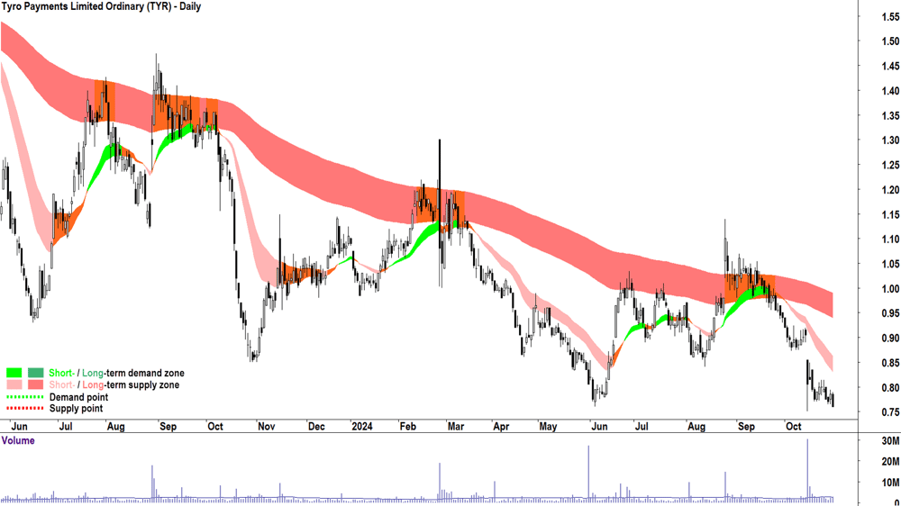 Tyro Payments (ASX-TYR) chart 30 October 2024