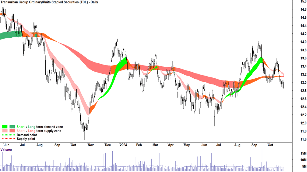 Transurban Group (ASX-TCL) chart 30 October 2024