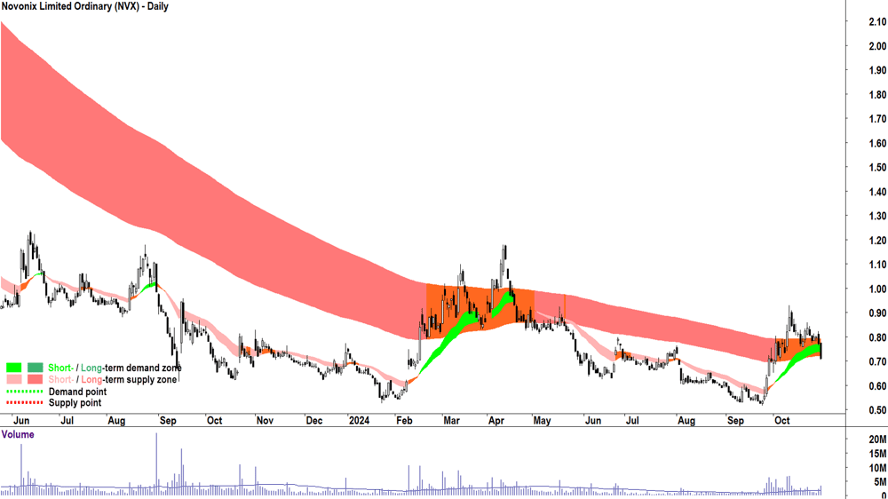 Novonix (ASX-NVX) chart 30 October 2024