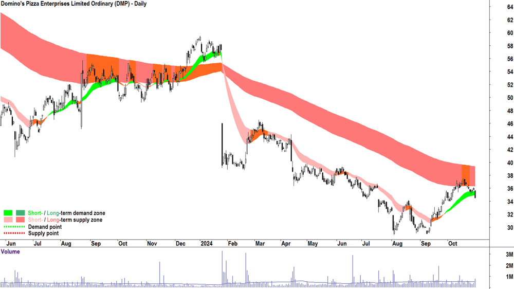 Domino-s Pizza Enterprises (ASX-DMP) chart 30 October 2024