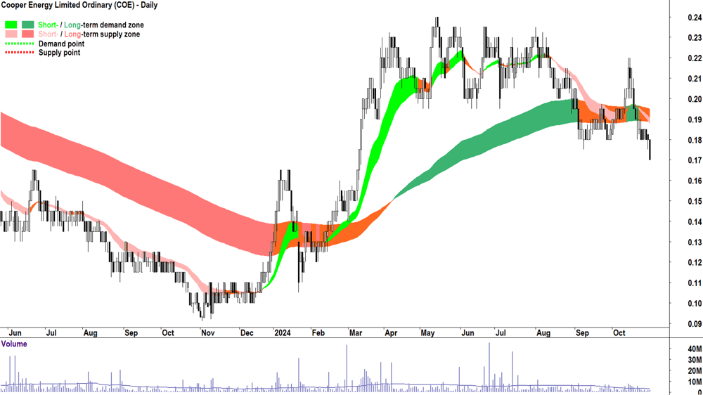 Cooper Energy (ASX-COE) chart 30 October 2024