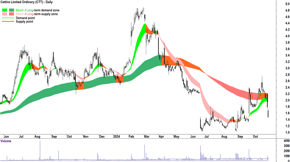 Cettire (ASX-CTT) chart 30 October 2024