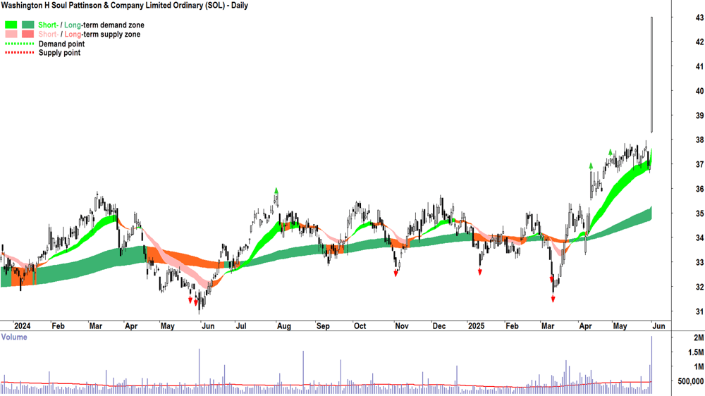 Washington H Soul Pattinson & Company (ASX-SOL) daily chart 2 June 2025