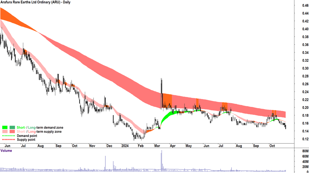 Arafura Rare Earths (ASX-ARU) chart 30 October 2024