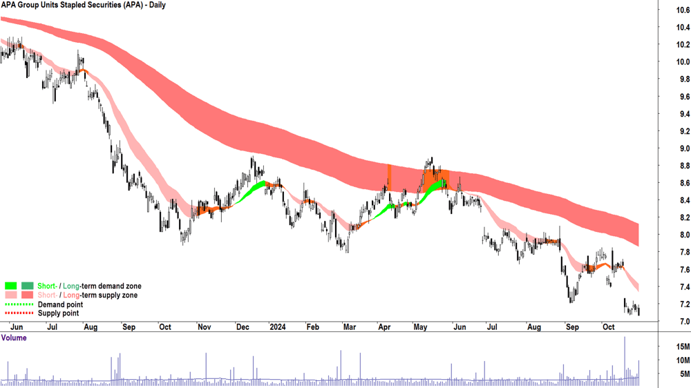 APA Group (ASX-APA) chart 30 October 2024