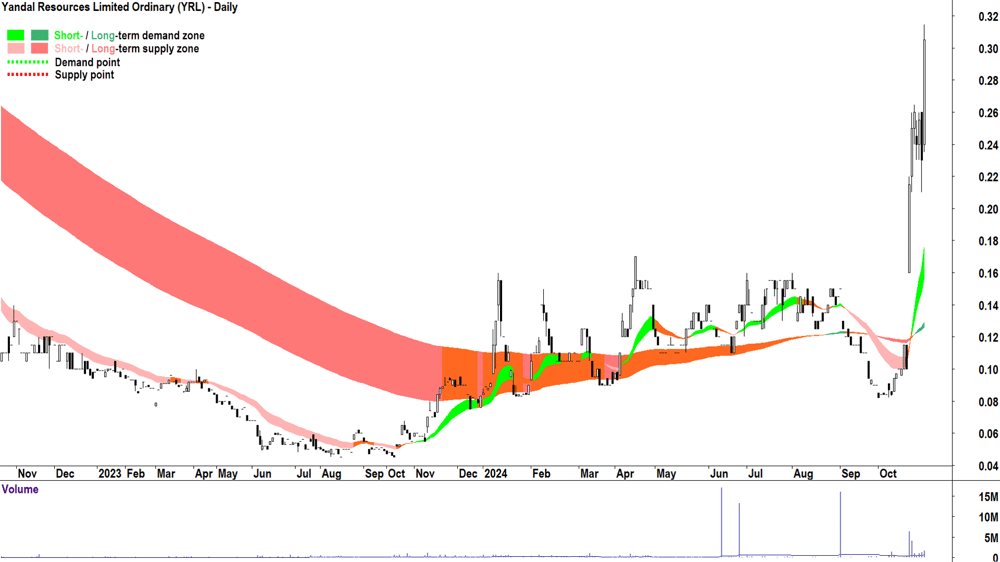 Yandal Resources (ASX-YRL) chart 30 October 2024