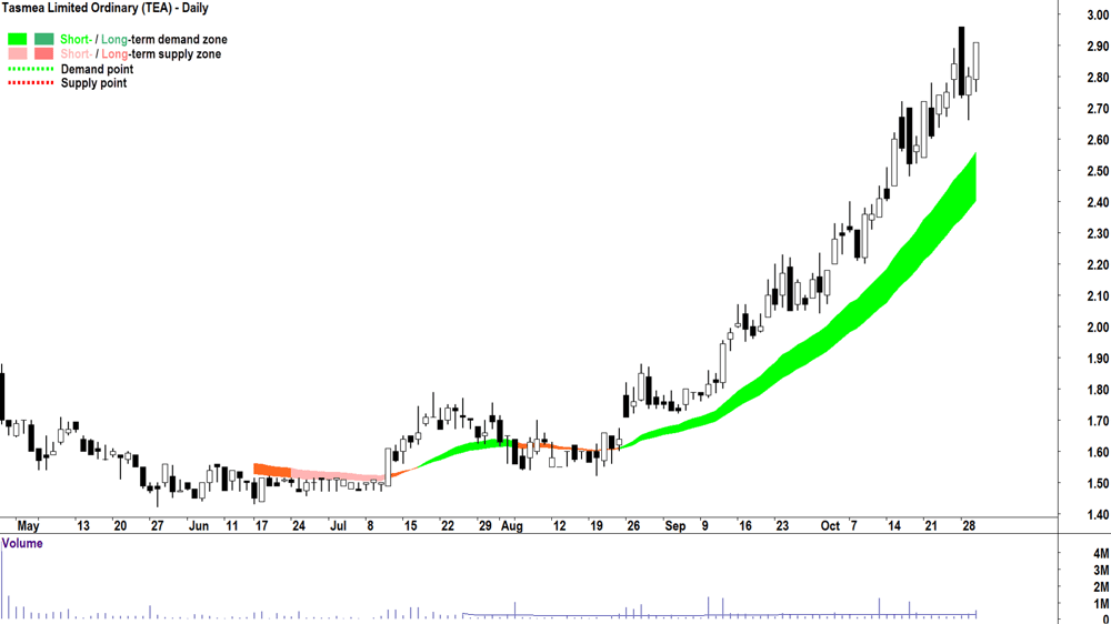 Tasmea (ASX-TEA) chart 30 October 2024