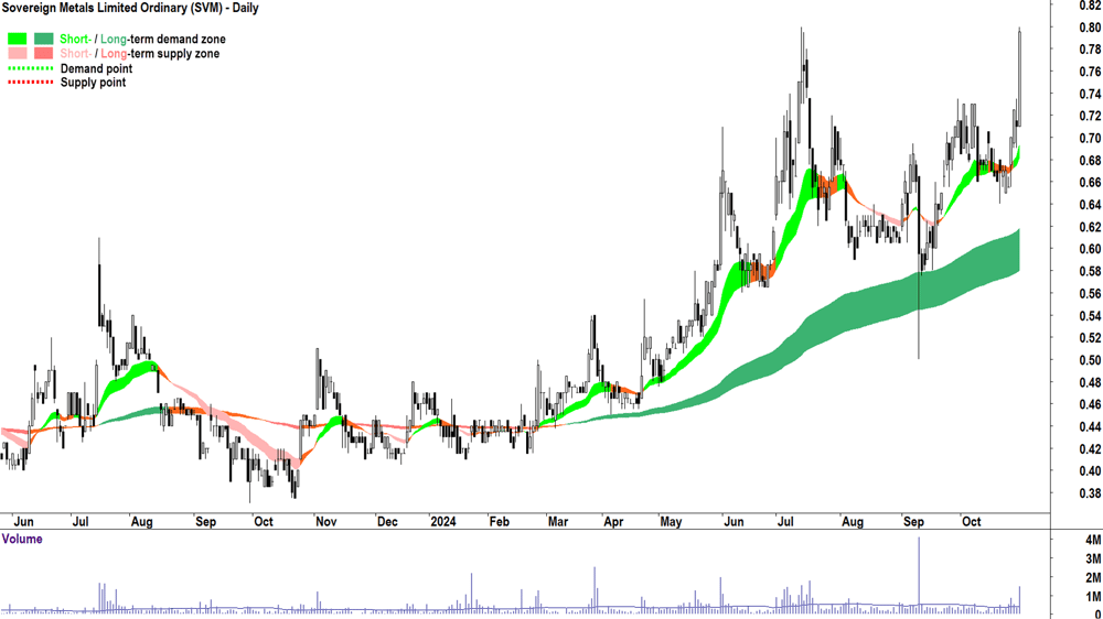 Sovereign Metals (ASX-SVM) chart 30 October 2024