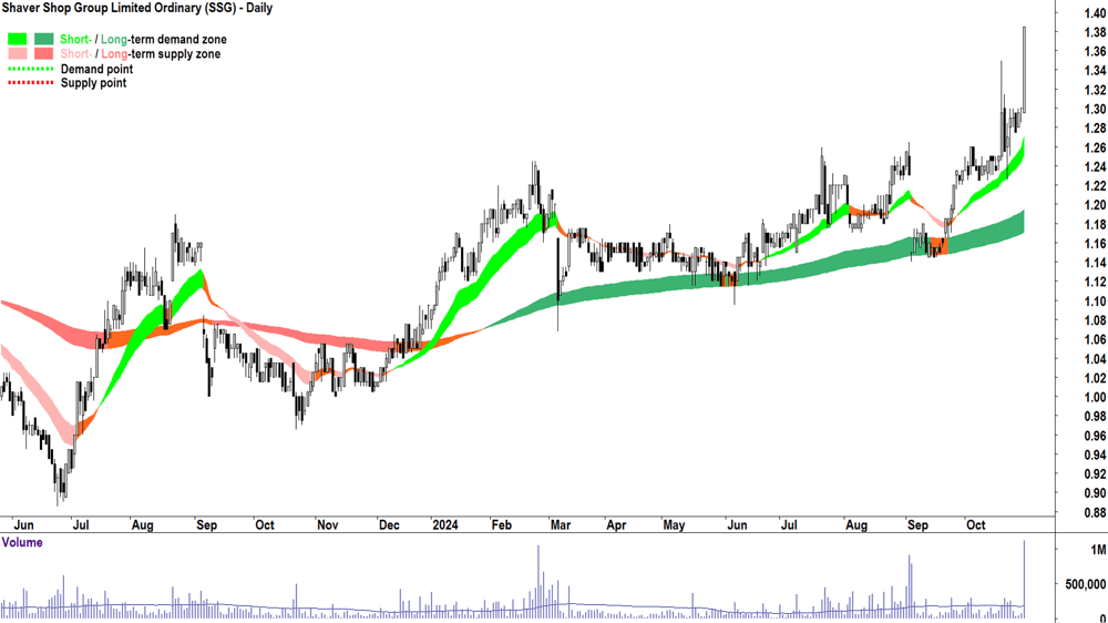 Shaver Shop Group (ASX-SSG) chart 30 October 2024
