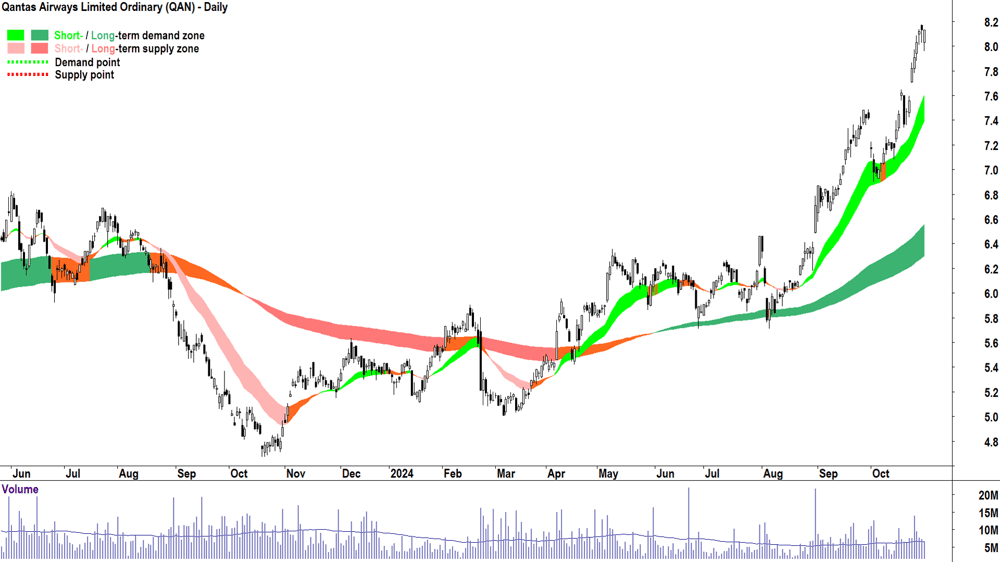 Qantas Airways (ASX-QAN) chart 30 October 2024