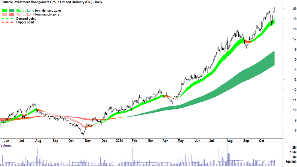 Pinnacle Investment Management Group (ASX-PNI) chart 30 October 2024