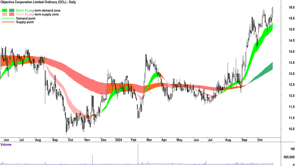 Objective Corporation (ASX-OCL) chart 30 October 2024