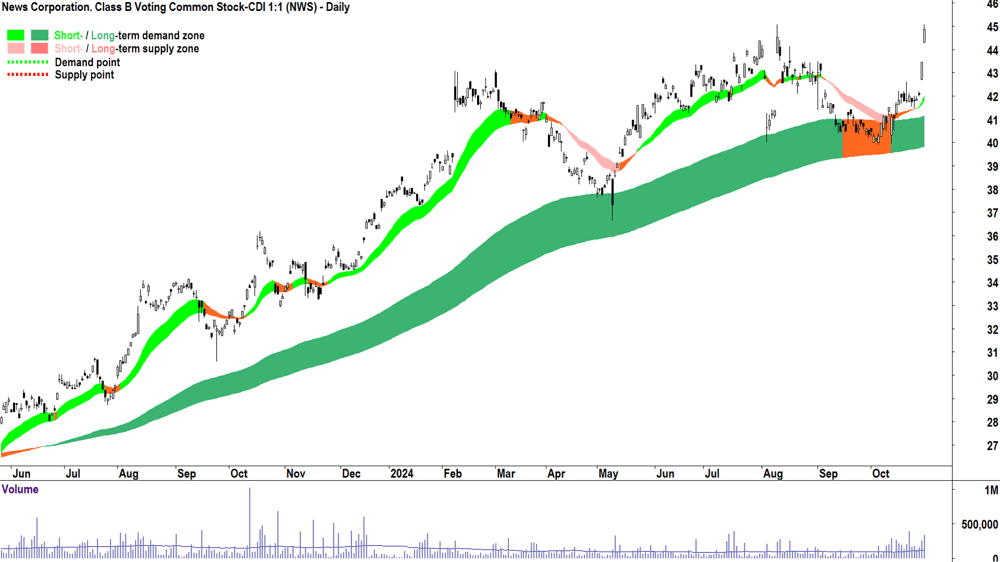 News Corporation (ASX-NWS) chart 30 October 2024