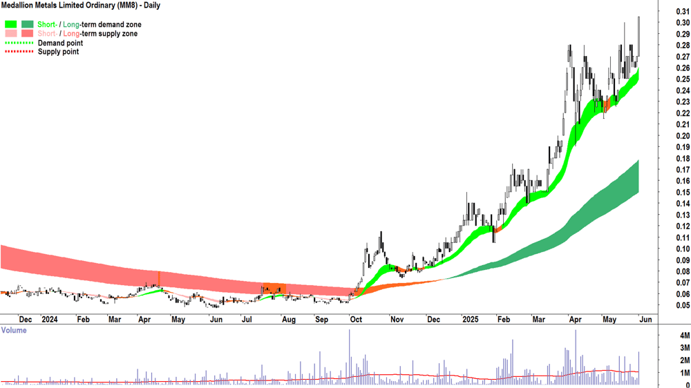 Medallion Metals (ASX-MM8) daily chart 2 June 2025