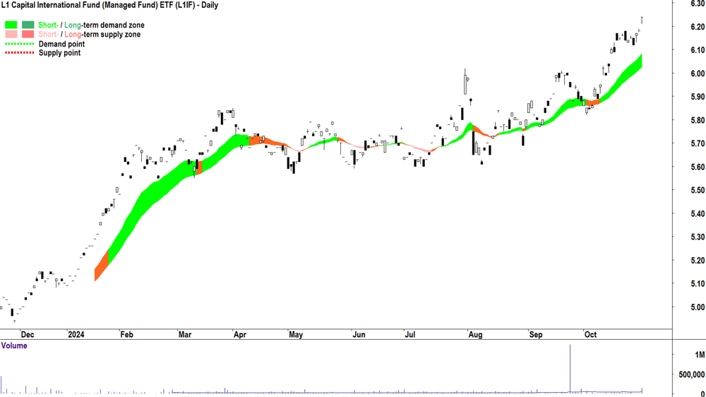 L1 Capital International Fund ETF (ASX-L1IF) chart 30 October 2024