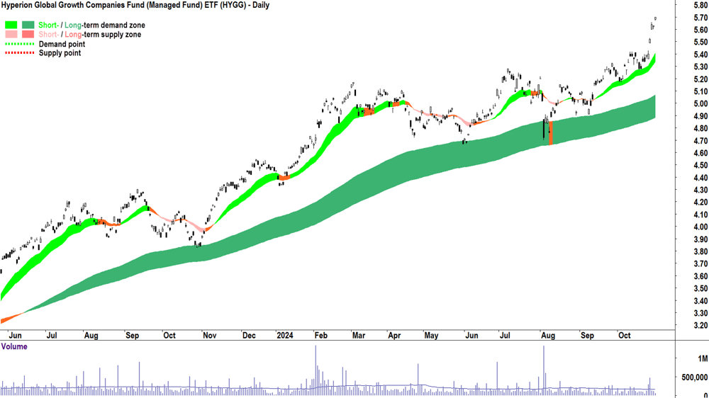 Hyperion Global Growth Companies Fund ETF (ASX-HYGG) chart 30 October 2024