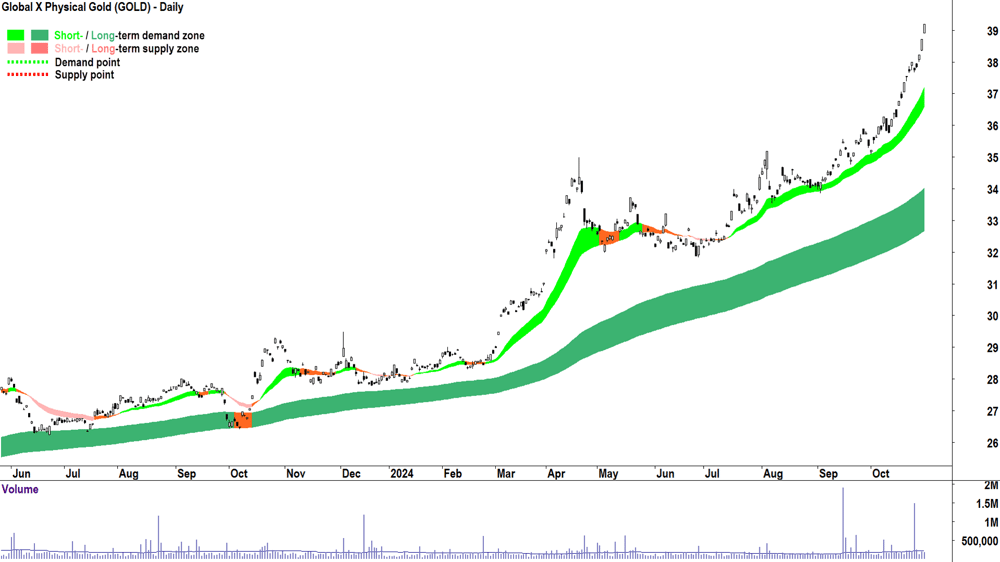 Global X Physical Gold ETF (ASX-GOLD) chart 30 October 2024