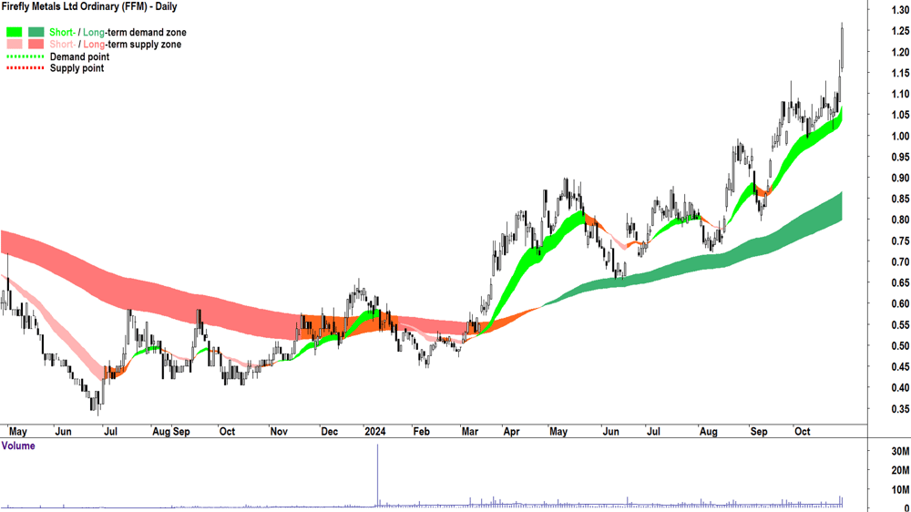 Firefly Metals (ASX-FFM) chart 30 October 2024