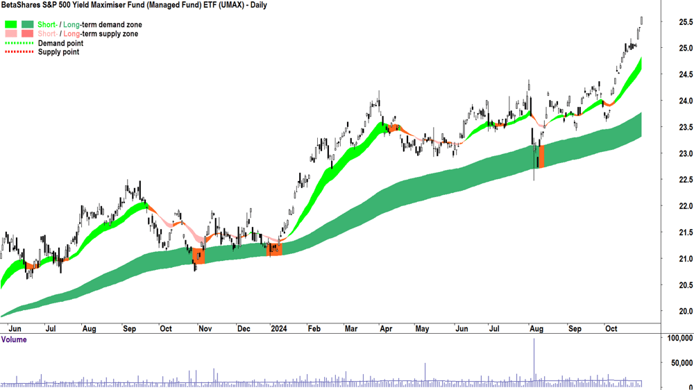 BetaShares S&P 500 Yield Maximiser Fund ETF (ASX-UMAX) chart 30 October 2024