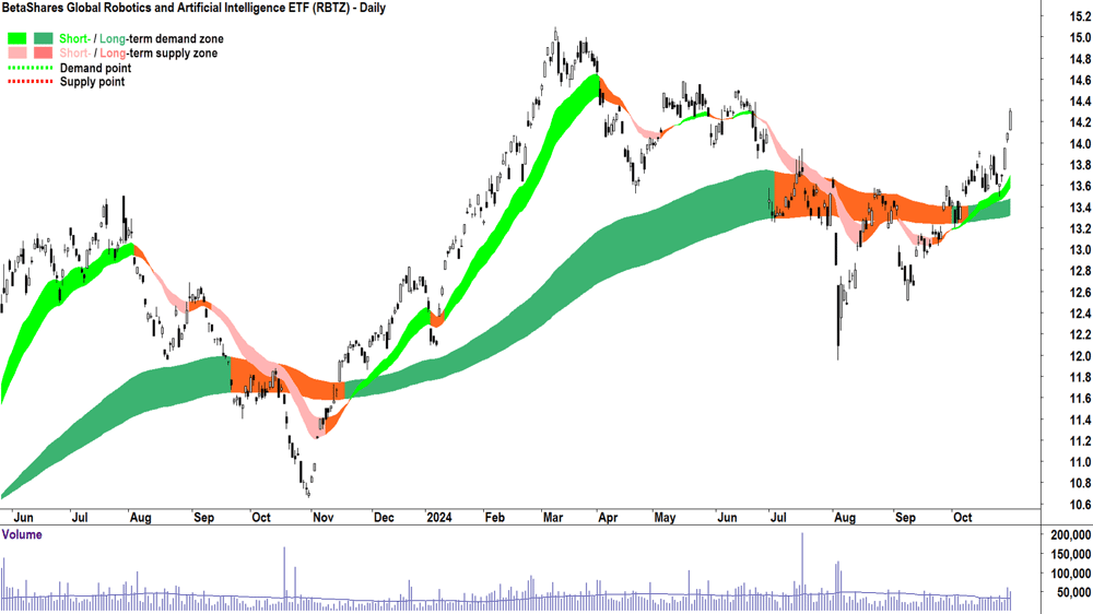 BetaShares Global Robotics and Artificial Intelligence ETF (ASX-RBTZ) chart 30 October 2024