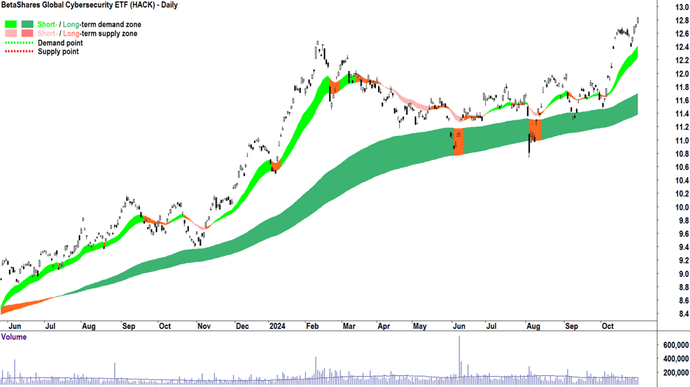 BetaShares Global Cybersecurity ETF (ASX-HACK) chart 30 October 2024