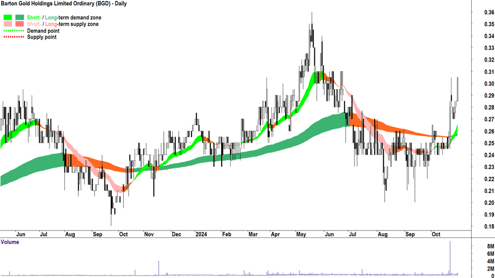 Barton Gold (ASX-BGD) chart 30 October 2024