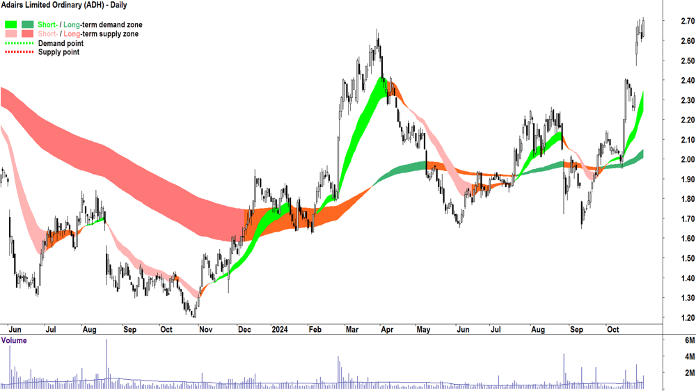 Adairs (ASX-ADH) chart 30 October 2024