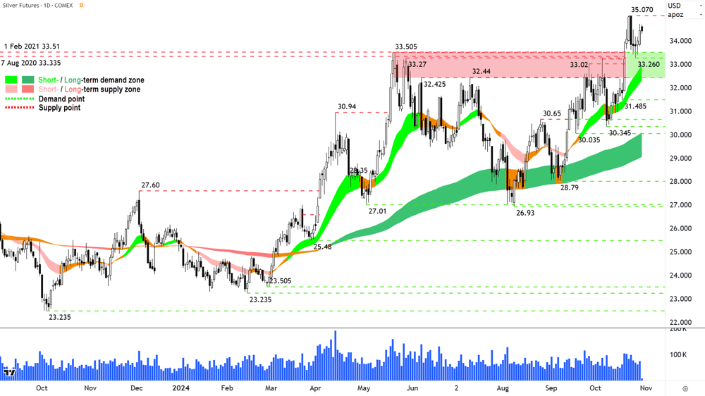 Silver Futures (Front month, back-adjusted) COMEX chart 29 October 2024