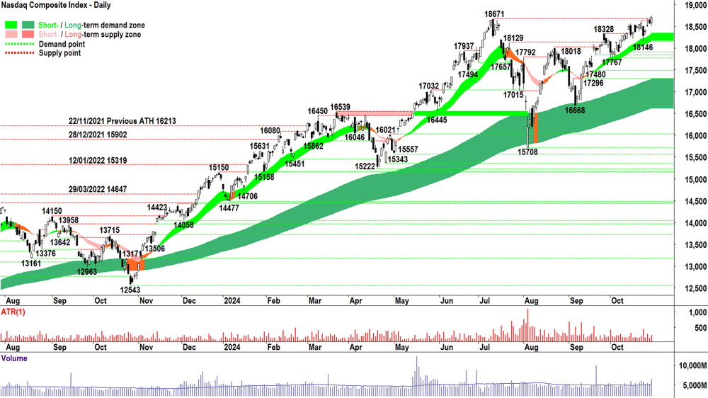 NASDAQ Composite Index chart 29 October 2024