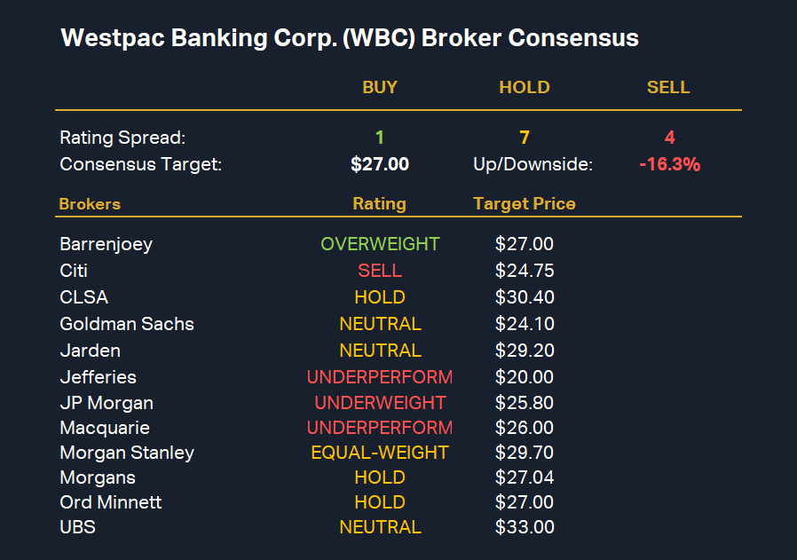 Westpac Banking Corp. (WBC) Broker Consensus