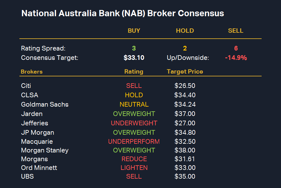National Australia Bank (NAB) Broker Consensus