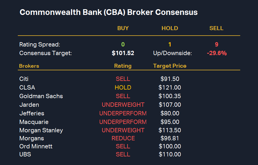 Commonwealth Bank (CBA) Broker Consensus