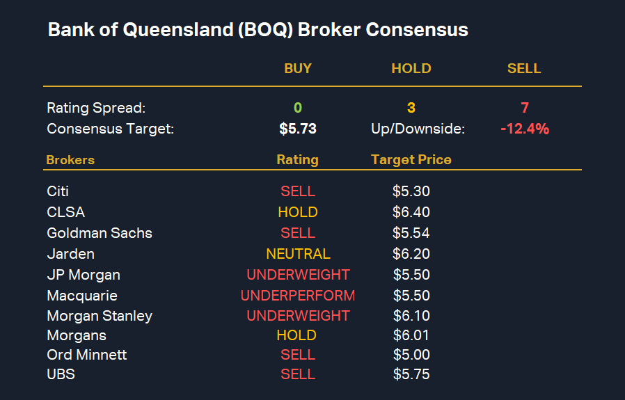 Bank of Queensland (BOQ) Broker Consensus